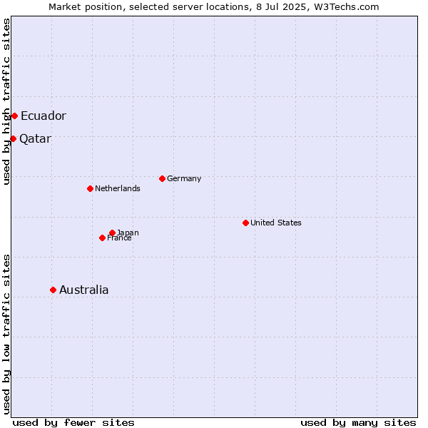 Market position of Australia vs. Ecuador vs. Qatar
