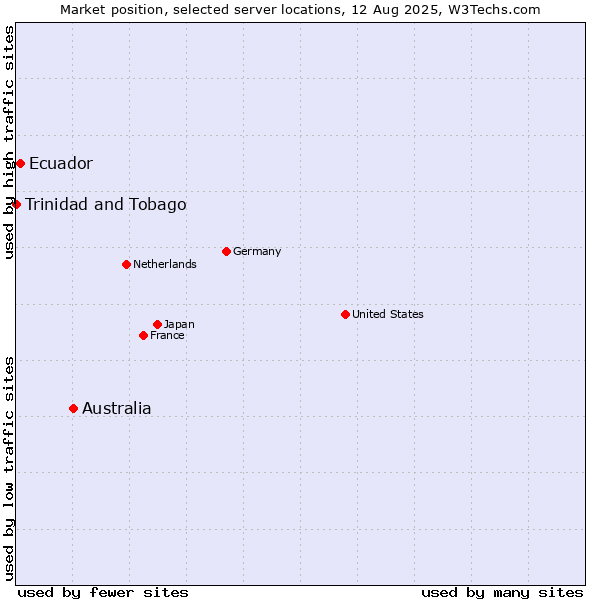 Market position of Australia vs. Ecuador vs. Trinidad and Tobago