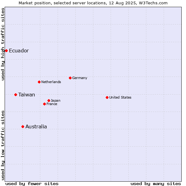 Market position of Australia vs. Taiwan vs. Ecuador