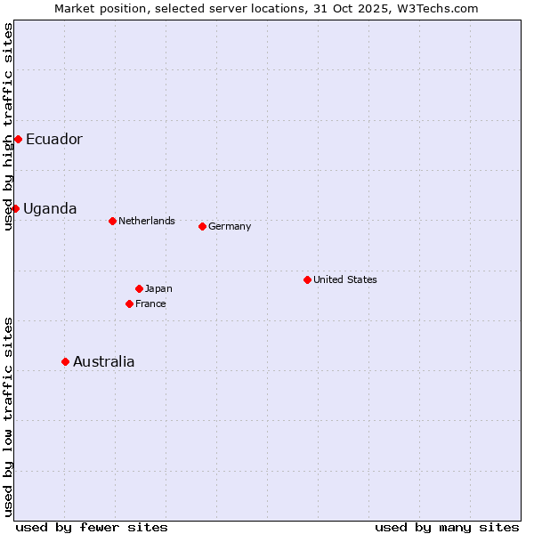 Market position of Australia vs. Ecuador vs. Uganda