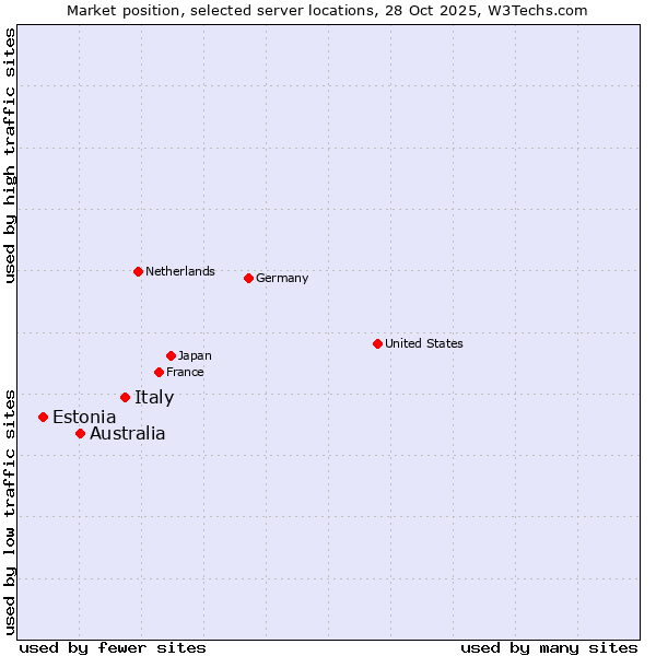 Market position of Italy vs. Australia vs. Estonia