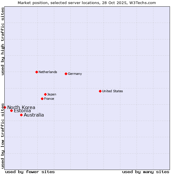 Market position of Australia vs. Estonia vs. North Korea
