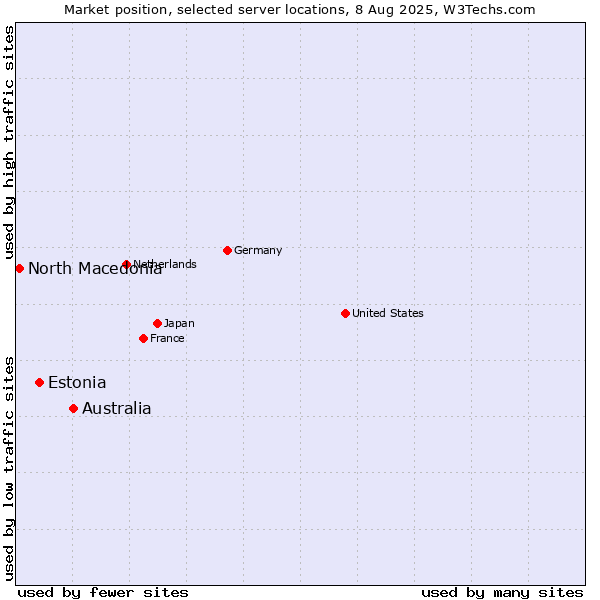 Market position of Australia vs. Estonia vs. North Macedonia