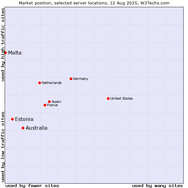 Market position of Australia vs. Estonia vs. Malta