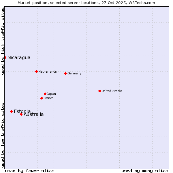 Market position of Australia vs. Estonia vs. Nicaragua