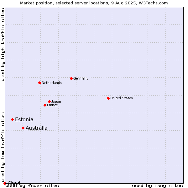Market position of Australia vs. Estonia vs. Chad