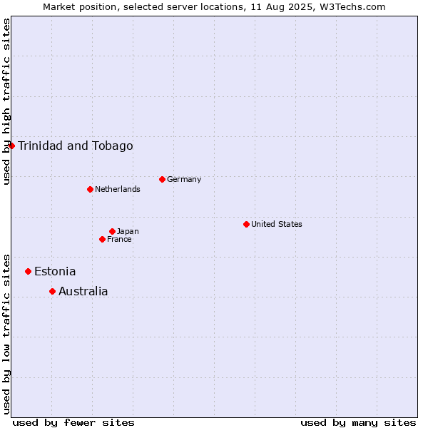Market position of Australia vs. Estonia vs. Trinidad and Tobago