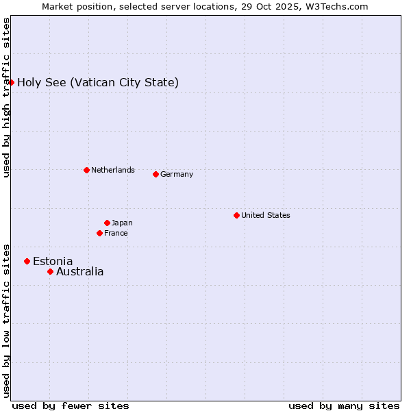 Market position of Australia vs. Estonia vs. Holy See (Vatican City State)
