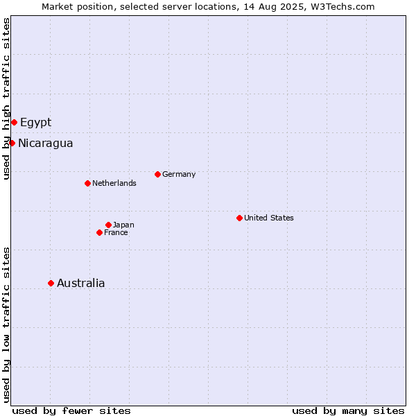Market position of Australia vs. Egypt vs. Nicaragua