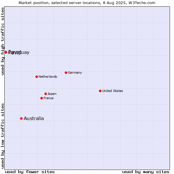 Market position of Australia vs. Egypt vs. Paraguay