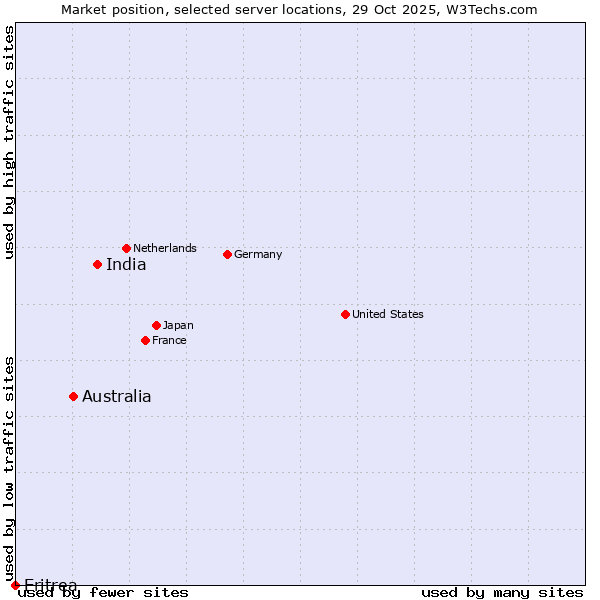 Market position of India vs. Australia vs. Eritrea