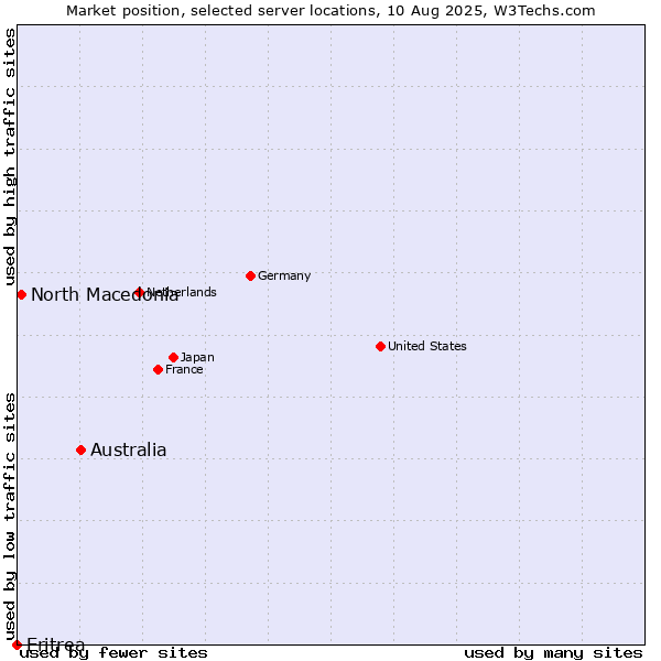 Market position of Australia vs. North Macedonia vs. Eritrea