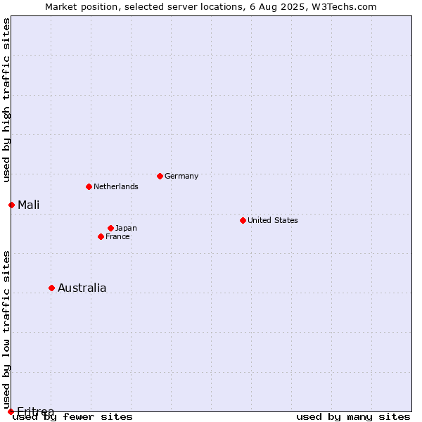 Market position of Australia vs. Mali vs. Eritrea