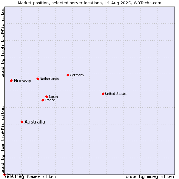 Market position of Australia vs. Norway vs. Eritrea