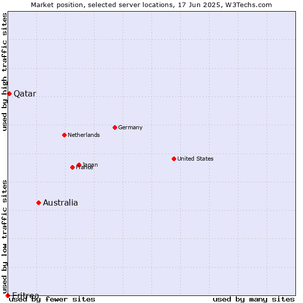Market position of Australia vs. Qatar vs. Eritrea