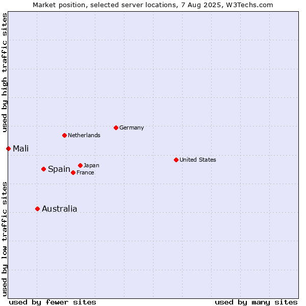 Market position of Spain vs. Australia vs. Mali
