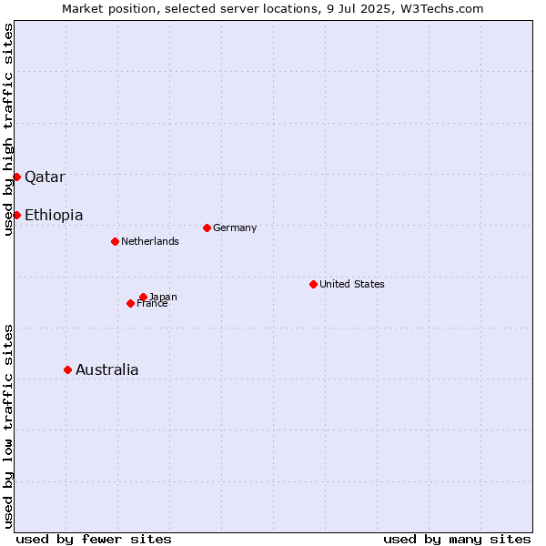 Market position of Australia vs. Qatar vs. Ethiopia
