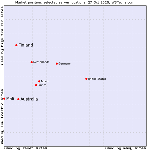 Market position of Australia vs. Finland vs. Mali