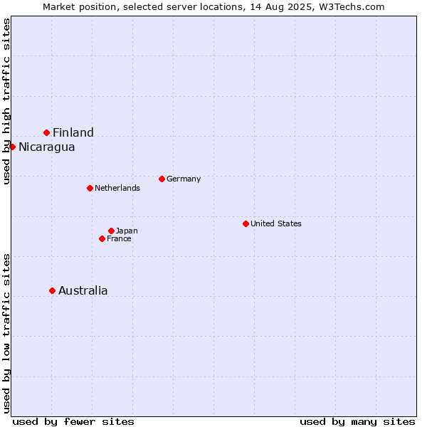 Market position of Australia vs. Finland vs. Nicaragua