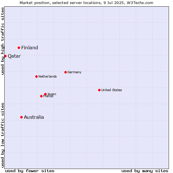 Market position of Australia vs. Finland vs. Qatar