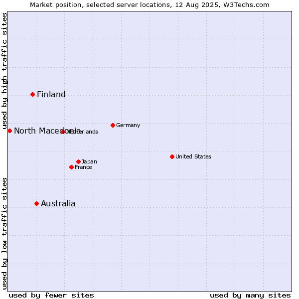Market position of Australia vs. Finland and territories vs. North Macedonia