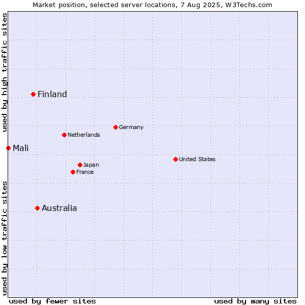 Market position of Australia vs. Finland and territories vs. Mali