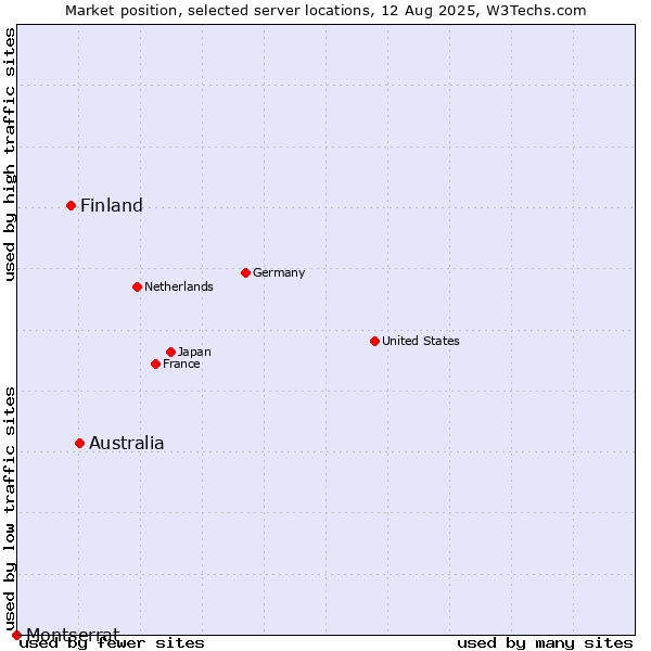 Market position of Australia vs. Finland and territories vs. Montserrat