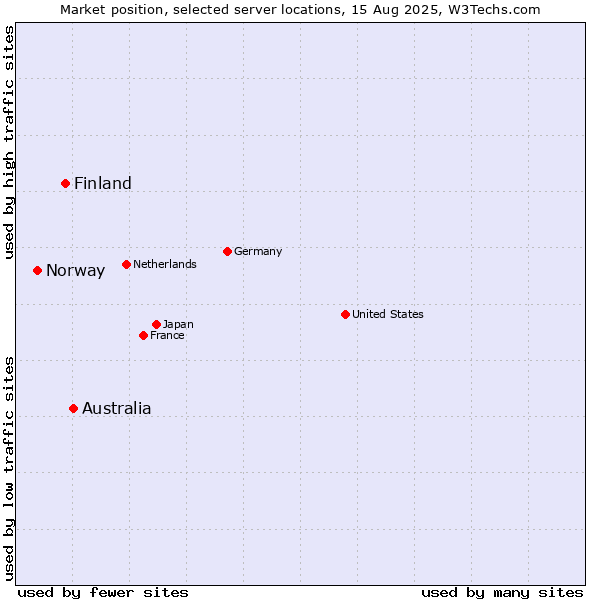 Market position of Australia vs. Finland and territories vs. Norway
