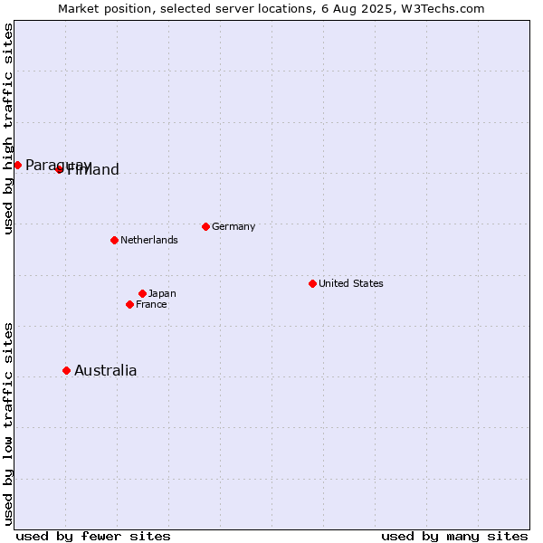 Market position of Australia vs. Finland and territories vs. Paraguay