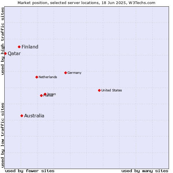 Market position of Australia vs. Finland and territories vs. Qatar