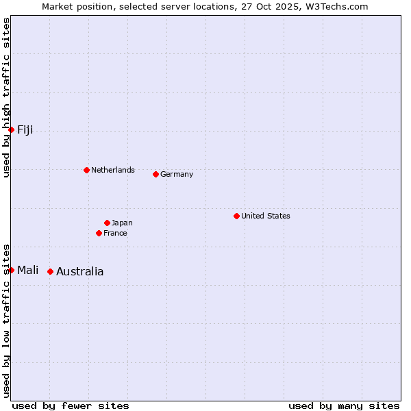 Market position of Australia vs. Mali vs. Fiji