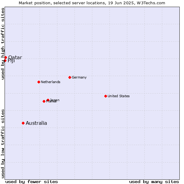 Market position of Australia vs. Qatar vs. Fiji