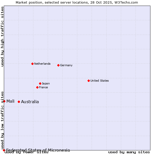 Market position of Australia vs. Mali vs. Federated States of Micronesia