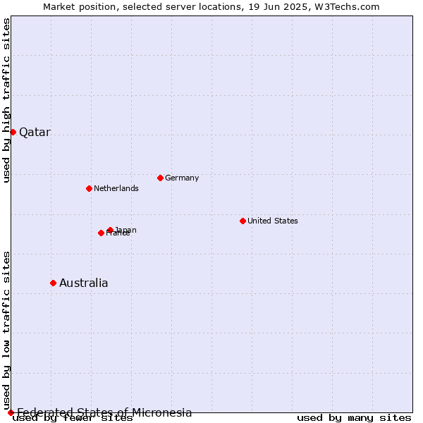 Market position of Australia vs. Qatar vs. Federated States of Micronesia