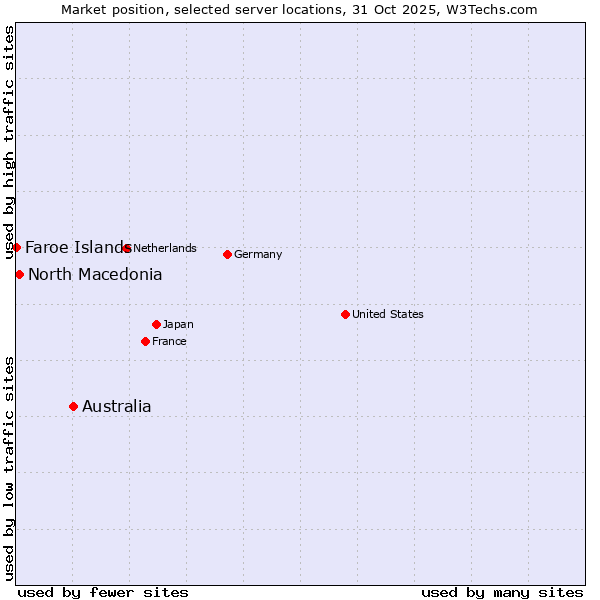 Market position of Australia vs. North Macedonia vs. Faroe Islands