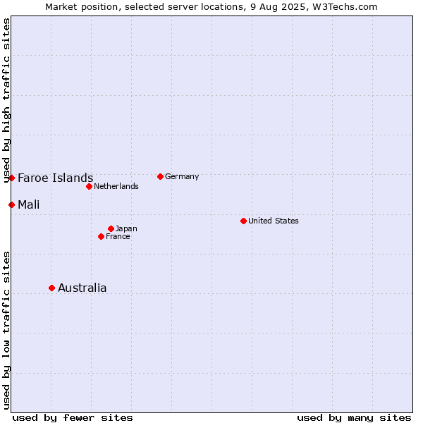 Market position of Australia vs. Mali vs. Faroe Islands