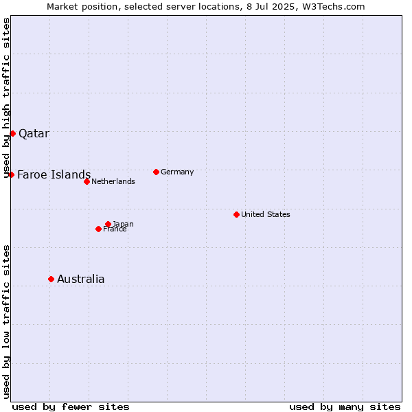 Market position of Australia vs. Qatar vs. Faroe Islands