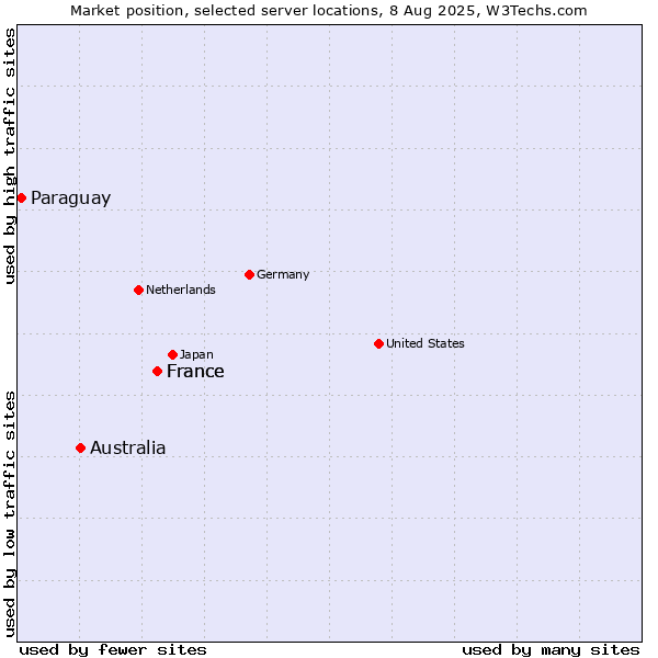 Market position of France vs. Australia vs. Paraguay