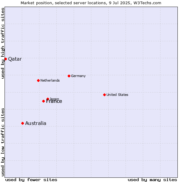 Market position of France vs. Australia vs. Qatar