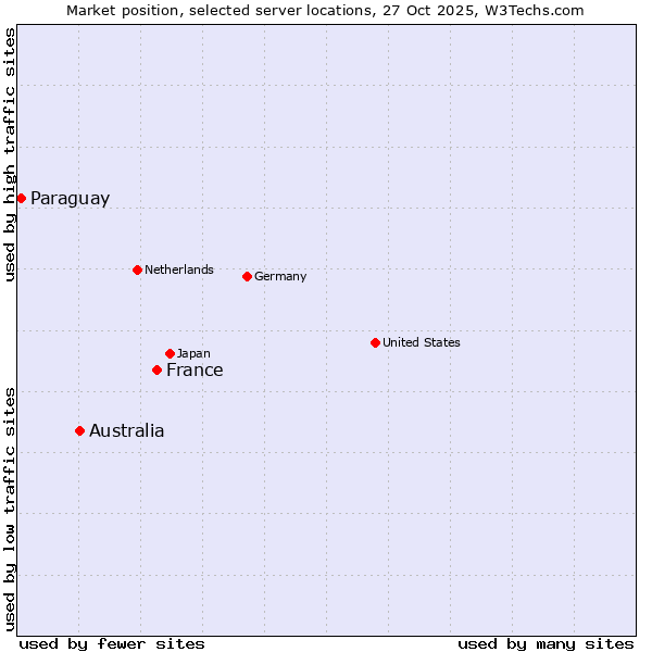 Market position of France and territories vs. Australia vs. Paraguay