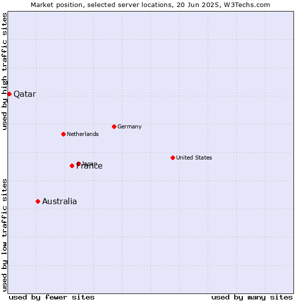 Market position of France and territories vs. Australia vs. Qatar
