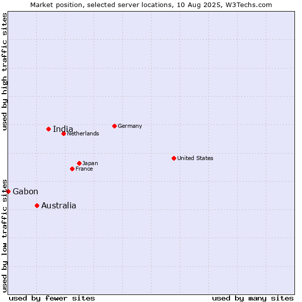 Market position of India vs. Australia vs. Gabon