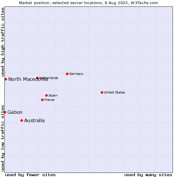 Market position of Australia vs. North Macedonia vs. Gabon