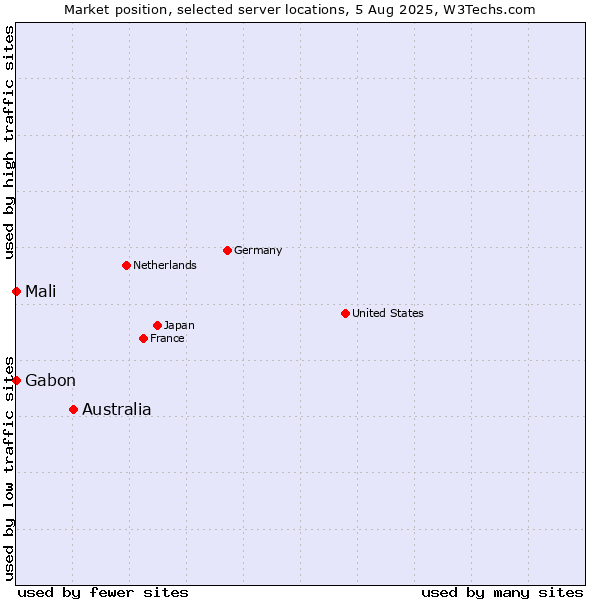 Market position of Australia vs. Mali vs. Gabon