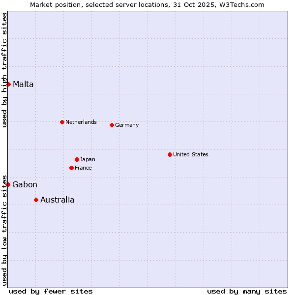 Market position of Australia vs. Malta vs. Gabon