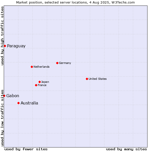 Market position of Australia vs. Paraguay vs. Gabon