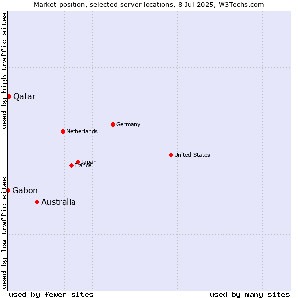 Market position of Australia vs. Qatar vs. Gabon