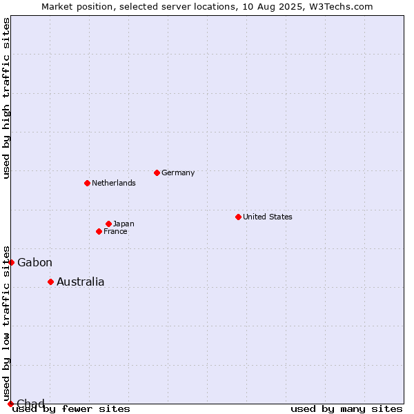 Market position of Australia vs. Gabon vs. Chad