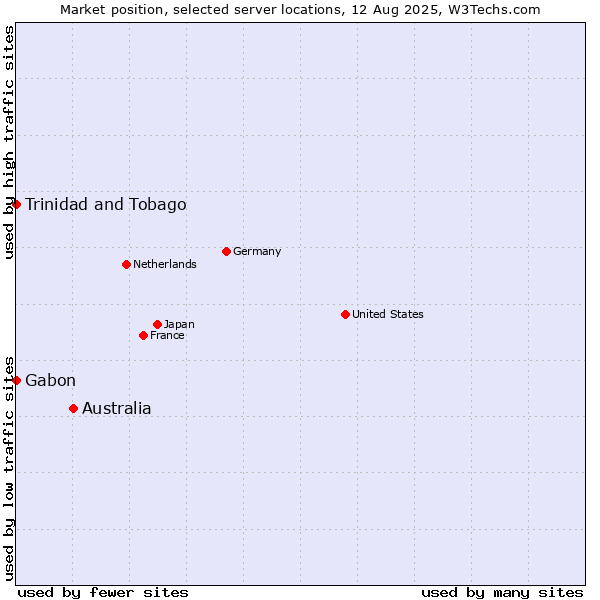 Market position of Australia vs. Trinidad and Tobago vs. Gabon