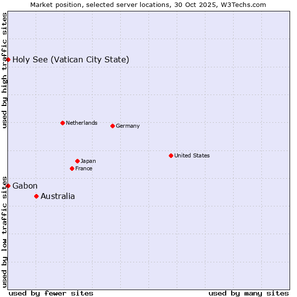 Market position of Australia vs. Holy See (Vatican City State) vs. Gabon